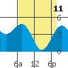 Tide chart for Noyo, Fort Bragg, California on 2022/04/11