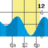 Tide chart for Noyo, Fort Bragg, California on 2022/04/12