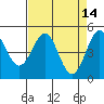 Tide chart for Noyo, Fort Bragg, California on 2022/04/14