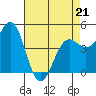Tide chart for Noyo, Fort Bragg, California on 2022/04/21
