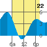 Tide chart for Noyo, Fort Bragg, California on 2022/04/22