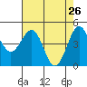 Tide chart for Noyo, Fort Bragg, California on 2022/04/26
