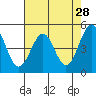 Tide chart for Noyo, Fort Bragg, California on 2022/04/28