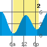 Tide chart for Noyo, Fort Bragg, California on 2022/04/2