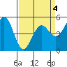 Tide chart for Noyo, Fort Bragg, California on 2022/04/4