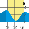 Tide chart for Noyo, Fort Bragg, California on 2022/04/9