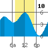 Tide chart for Noyo, Fort Bragg, California on 2023/01/10