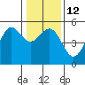 Tide chart for Noyo, Fort Bragg, California on 2023/01/12