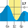 Tide chart for Noyo, Fort Bragg, California on 2023/01/17