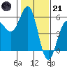 Tide chart for Noyo, Fort Bragg, California on 2023/01/21