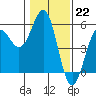 Tide chart for Noyo, Fort Bragg, California on 2023/01/22