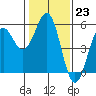 Tide chart for Noyo, Fort Bragg, California on 2023/01/23