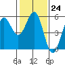 Tide chart for Noyo, Fort Bragg, California on 2023/01/24