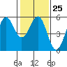 Tide chart for Noyo, Fort Bragg, California on 2023/01/25