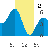 Tide chart for Noyo, Fort Bragg, California on 2023/01/2