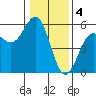 Tide chart for Noyo, Fort Bragg, California on 2023/01/4