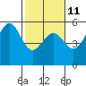 Tide chart for Noyo, Fort Bragg, California on 2023/02/11