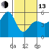 Tide chart for Noyo, Fort Bragg, California on 2023/02/13