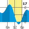 Tide chart for Noyo, Fort Bragg, California on 2023/02/17