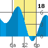Tide chart for Noyo, Fort Bragg, California on 2023/02/18