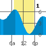 Tide chart for Noyo, Fort Bragg, California on 2023/02/1