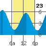 Tide chart for Noyo, Fort Bragg, California on 2023/02/23