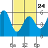 Tide chart for Noyo, Fort Bragg, California on 2023/02/24