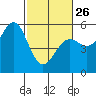 Tide chart for Noyo, Fort Bragg, California on 2023/02/26