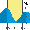 Tide chart for Noyo, Fort Bragg, California on 2023/02/28