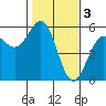 Tide chart for Noyo, Fort Bragg, California on 2023/02/3