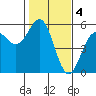 Tide chart for Noyo, Fort Bragg, California on 2023/02/4