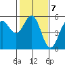 Tide chart for Noyo, Fort Bragg, California on 2023/02/7