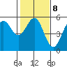 Tide chart for Noyo, Fort Bragg, California on 2023/02/8