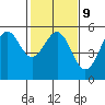 Tide chart for Noyo, Fort Bragg, California on 2023/02/9