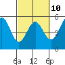 Tide chart for Fort Bragg, Noyo River,, California on 2023/03/10