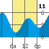 Tide chart for Fort Bragg, Noyo River,, California on 2023/03/11
