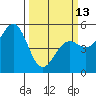 Tide chart for Fort Bragg, Noyo River,, California on 2023/03/13