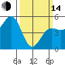 Tide chart for Fort Bragg, Noyo River,, California on 2023/03/14