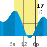 Tide chart for Fort Bragg, Noyo River,, California on 2023/03/17