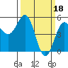 Tide chart for Fort Bragg, Noyo River,, California on 2023/03/18