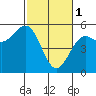 Tide chart for Fort Bragg, Noyo River,, California on 2023/03/1