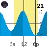 Tide chart for Fort Bragg, Noyo River,, California on 2023/03/21