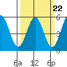 Tide chart for Fort Bragg, Noyo River,, California on 2023/03/22