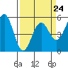 Tide chart for Fort Bragg, Noyo River,, California on 2023/03/24