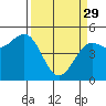Tide chart for Fort Bragg, Noyo River,, California on 2023/03/29