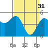 Tide chart for Fort Bragg, Noyo River,, California on 2023/03/31