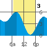 Tide chart for Fort Bragg, Noyo River,, California on 2023/03/3
