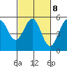 Tide chart for Fort Bragg, Noyo River,, California on 2023/03/8