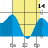 Tide chart for Noyo, Fort Bragg, California on 2023/04/14