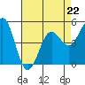 Tide chart for Noyo, Fort Bragg, California on 2023/04/22